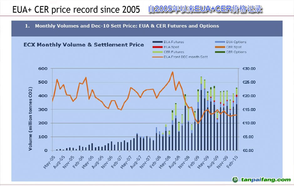 歐洲碳交易所《自2005年以來EUA CER價格記錄》行情走勢分析圖