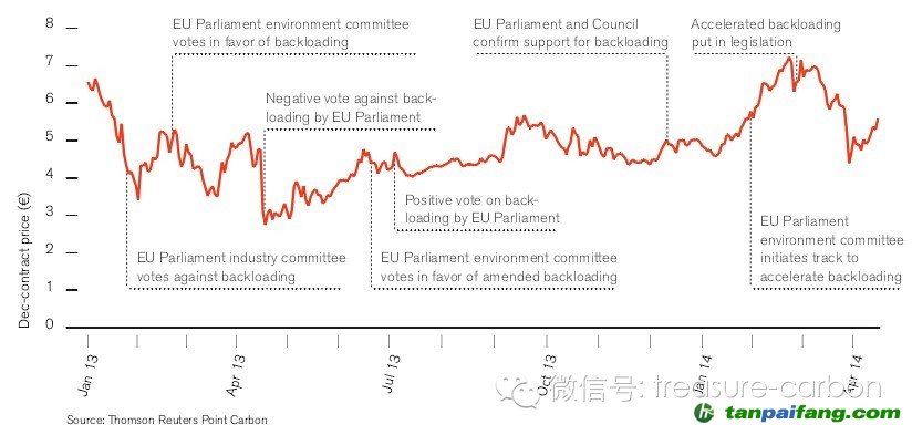 圖1 歐盟配額價(jià)格發(fā)展歷程——易碳家期刊
