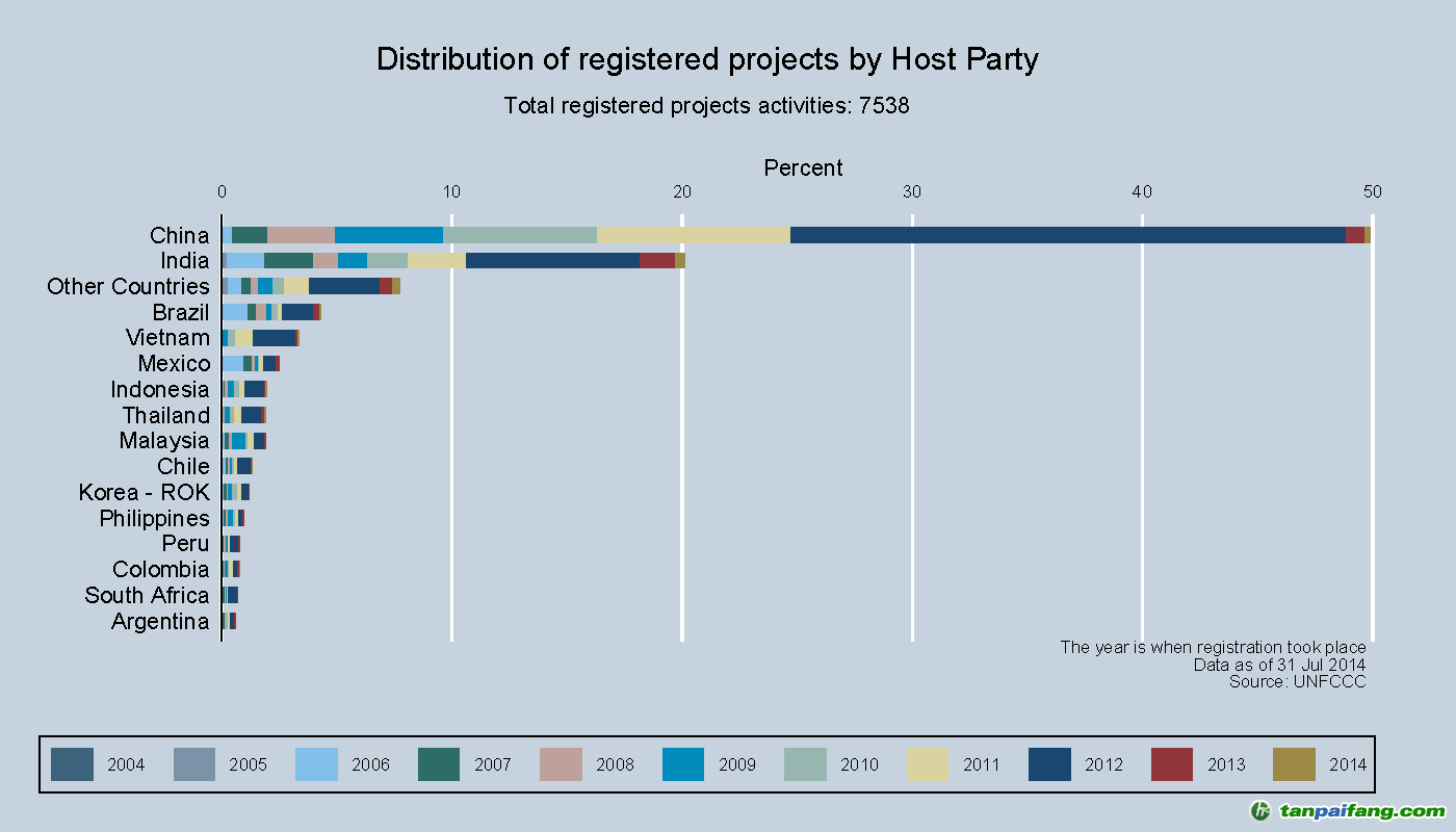 中國CDM項(xiàng)目注冊(cè)最新進(jìn)展(截至2014年8月31日)【EB披露我國CDM注冊(cè)項(xiàng)目3762項(xiàng)】