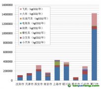 低碳社區(qū)碳排放知多少？