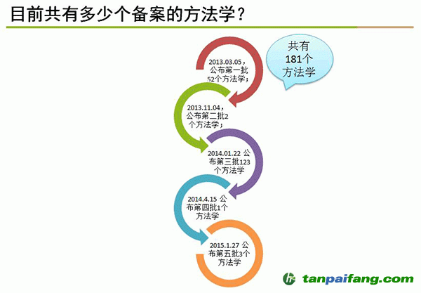 目前總有多少個備案的方法學