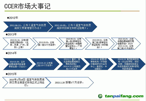 CCER市場大事記