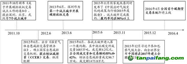 中國(guó)碳排放市場(chǎng)大事記