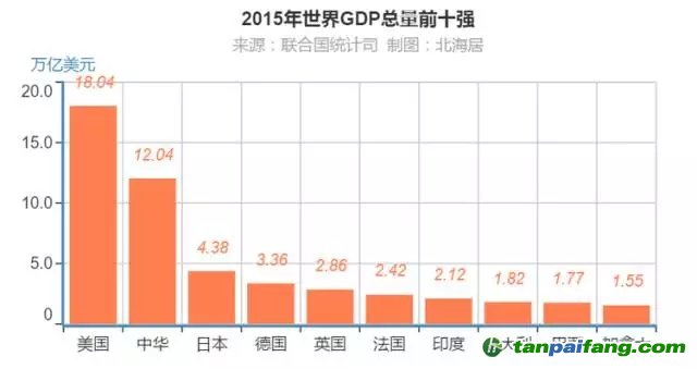 聯(lián)合國統(tǒng)計司：2015年全球GDP分國別排行榜