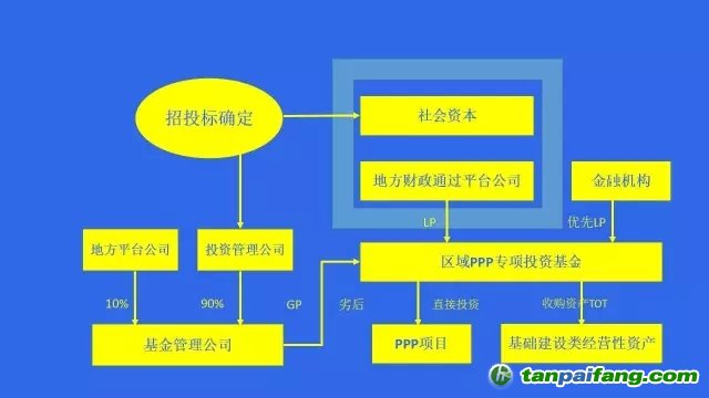 國務院文件，PPP基金怎么玩？