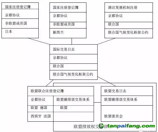 歐盟CCER注冊(cè)登記簿系統(tǒng)簡(jiǎn)介