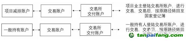 一般用戶的賬戶管理和國家核證自愿減排量（CCER）轉(zhuǎn)移及交易、試點(diǎn)地區(qū)上繳、自愿取消、信息查詢等功能由賬戶代表實(shí)現(xiàn)