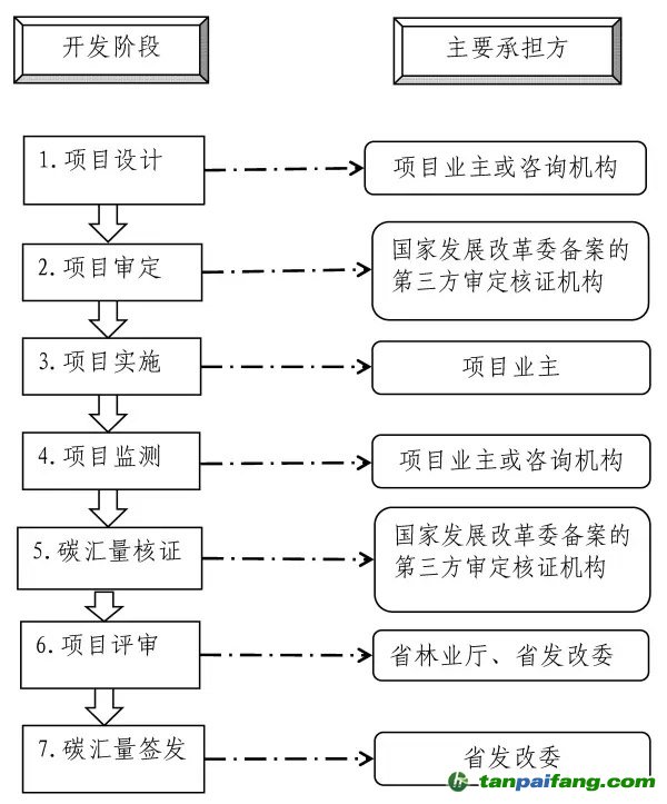 福建省林業(yè)碳匯項(xiàng)目開發(fā)流程及申報(bào)材料