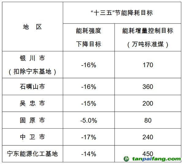 寧夏回族自治區(qū)“十三五”五市、寧東能源化工基地節(jié)能降耗目標