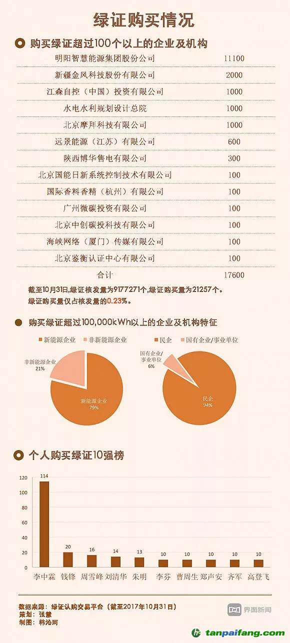 核發(fā)了800萬個只賣出2萬個 綠證在中國該怎么賣？