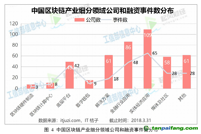 我國區(qū)塊鏈產(chǎn)業(yè)發(fā)展方興未艾