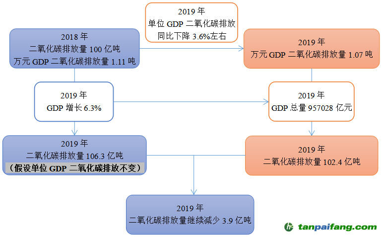 2019年，二氧化碳排放量將繼續(xù)減少3.9億噸