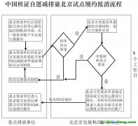 中國核證自愿減排量CCER北京試點履約抵消流程圖