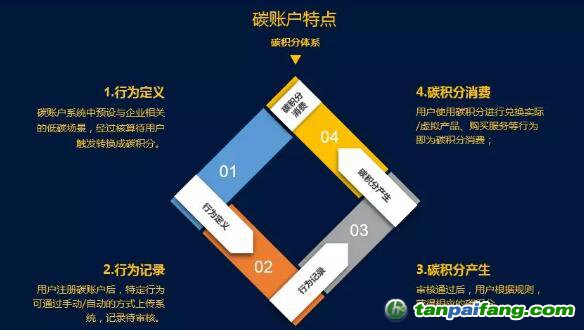 企業(yè)碳賬戶的建設