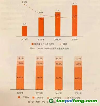 中國(guó)電力發(fā)展報(bào)告：未來(lái)三年全國(guó)電力供需形勢(shì)全面趨緊