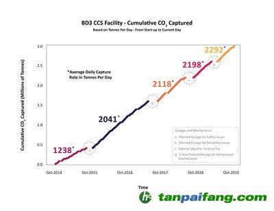 上圖顯示了從2014年10月到2019年10月的累計二氧化碳捕獲量——具體來說，就是每個時間段的平均每日捕獲率，以噸為單位。持續(xù)的改進提高了電站的可靠性，使其自2014年首次投入使用以來取得更高的平均捕獲容量率。