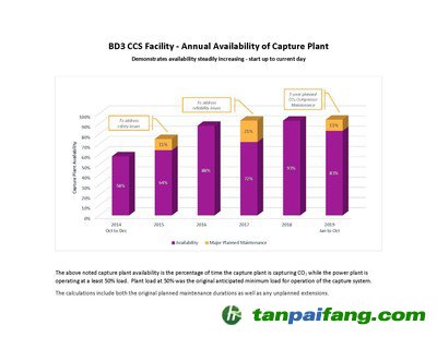 上述捕獲設(shè)施利用率是指捕獲設(shè)施捕獲二氧化碳的時間百分比，而發(fā)電廠的運行負(fù)荷至少為50%。工廠負(fù)荷在50%是捕獲系統(tǒng)最初預(yù)計的最小負(fù)荷。計算時包含原計劃的維護期和任何計劃外的擴建。