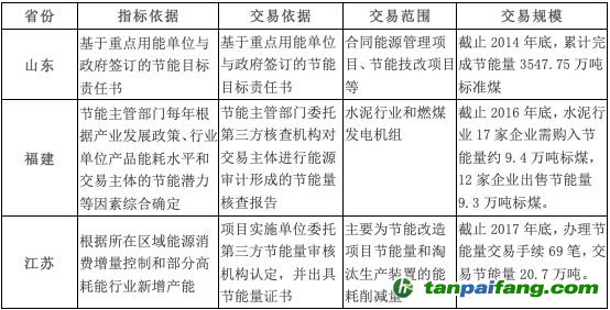 山東、福建和江蘇三個重點地區(qū)的節(jié)能量交易情況