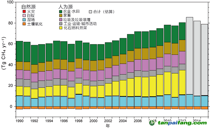 日本公開甲烷排放分布圖，東亞排放量占全球13%