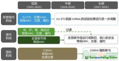 面對(duì)多重碳市場(chǎng)約束，航空業(yè)如何應(yīng)對(duì)？