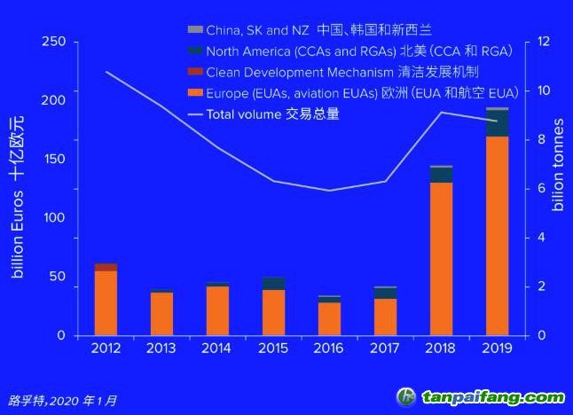 2012-2019年全球碳市場(chǎng)各個(gè)細(xì)分市場(chǎng)的交易價(jià)值、交易總量