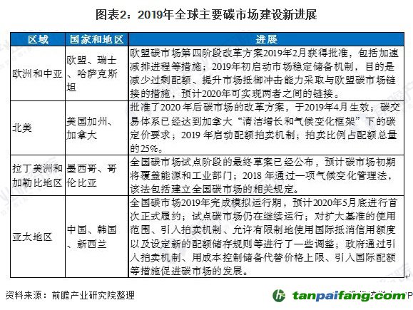 圖表2：2019年全球主要碳市場建設(shè)新進(jìn)展