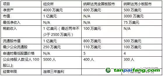 納斯達(dá)克迪拜上市：美國(guó)IPO上市流程全解析