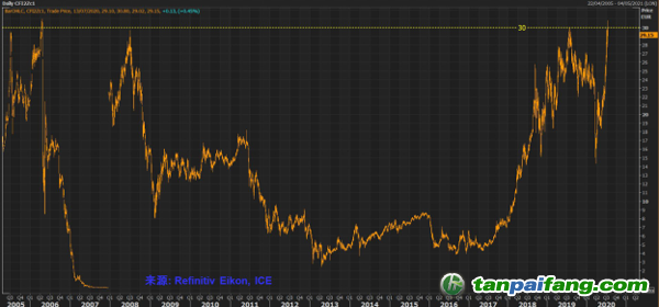 歐盟碳市場自2005年以來的每日價格走勢 (12 月份期貨，歐元/噸)