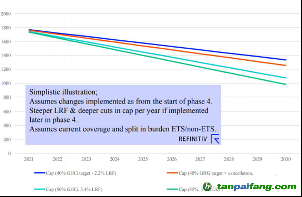 不同的歐盟2030減排目標(biāo)下，2021-2030年碳市場每年配額總供給Cap (百萬噸)