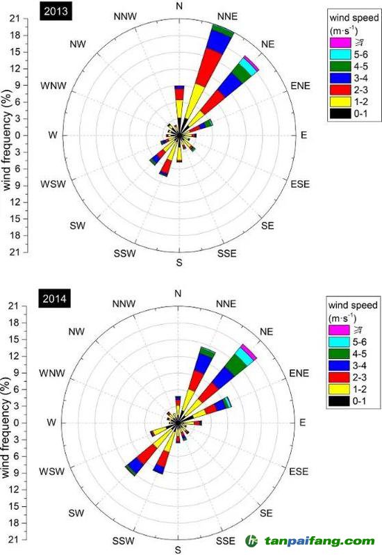  2013、2014年4-9月風(fēng)玫瑰圖，引自Xiong et al。， 2020