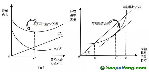 碳排放權(quán)交易最優(yōu)處罰規(guī)則設(shè)計(jì)的法律經(jīng)濟(jì)分析