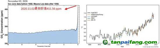圖 近一萬年的大氣CO2濃度曲線（左）以及全球平均溫度曲線（右）。人類活動使得CO2濃度和全球溫度在近一百年內迅速攀升，遠超自然條件下的速率。無論是近一萬年還是近幾百年時間尺度上，人類活動過度排放到大氣中的CO2都是全球變暖最重要的驅動力。（左圖來自美國SCRIPPS海洋研究所， 鏈接https：//sioweb.ucsd.edu/programs/keelingcurve/；右圖摘自《WMO Statement on the State of the Global Climate in 2019》）