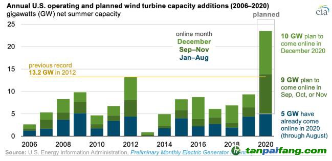  【數(shù)據(jù)】補貼退坡前搶裝，美國2020年新增風電將創(chuàng)歷史紀錄！