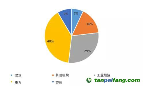 來(lái)源：全球大氣研究排放數(shù)據(jù)庫(kù)（EDGAR）5.0版、嘉實(shí)基金ESG研究部