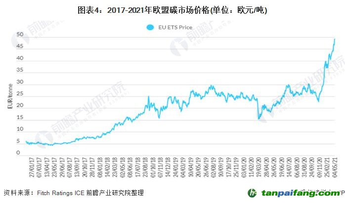 圖表4:2017-2021年歐盟碳市場(chǎng)價(jià)格(單位：歐元/噸)