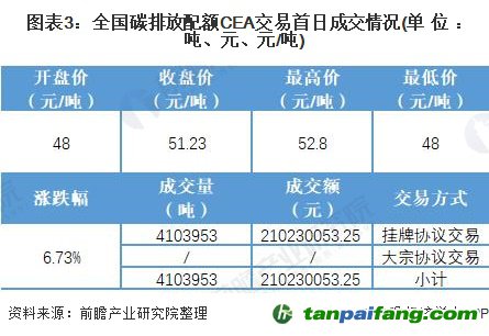 圖表3:全國碳排放配額CEA交易首日成交情況(單位：噸、元、元/噸)