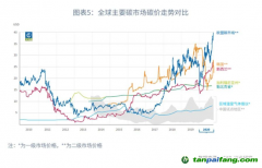 國(guó)際碳價(jià)一定會(huì)接軌嗎？