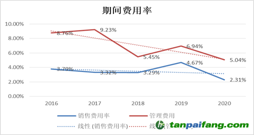 （資料來源：企業(yè)年報 新浪財經整理）