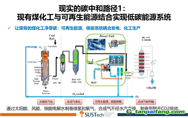 圖5 儲能的另外一條途徑：通過太陽能、風(fēng)能、核能電解水制備綠氫和氧氣，合成氣不經(jīng)水汽變換，制備甲醇無CO2排放。