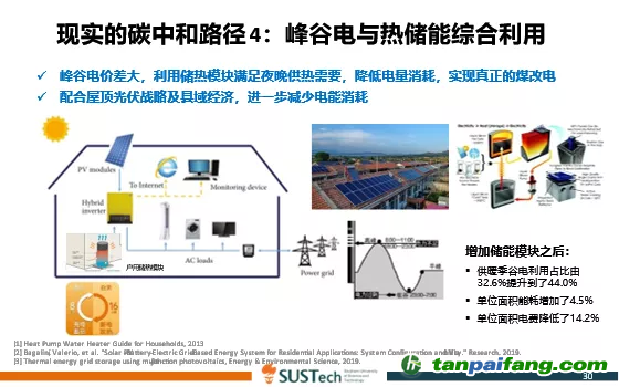 圖8 現(xiàn)實的碳中和路徑4：峰谷電與熱儲能綜合利用