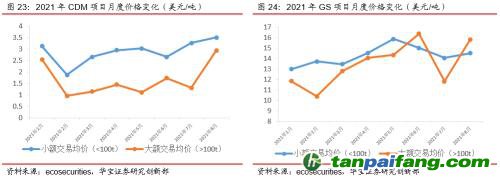 全國(guó)碳交易量大幅增加，國(guó)際碳市場(chǎng)碳價(jià)回落——碳市場(chǎng)周報(bào)（2021.9.27-2021.10.10）