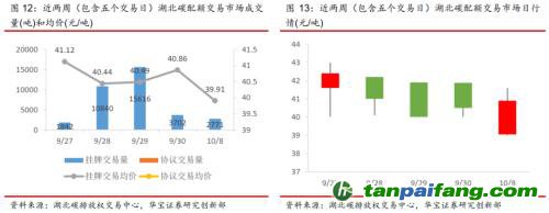 全國(guó)碳交易量大幅增加，國(guó)際碳市場(chǎng)碳價(jià)回落——碳市場(chǎng)周報(bào)（2021.9.27-2021.10.10）