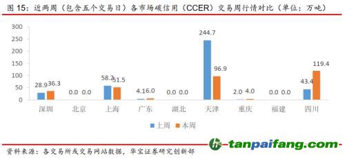 全國(guó)碳交易量大幅增加，國(guó)際碳市場(chǎng)碳價(jià)回落——碳市場(chǎng)周報(bào)（2021.9.27-2021.10.10）