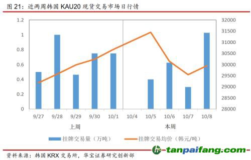 全國(guó)碳交易量大幅增加，國(guó)際碳市場(chǎng)碳價(jià)回落——碳市場(chǎng)周報(bào)（2021.9.27-2021.10.10）