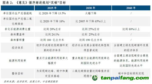 【建投碳學(xué)】從“國發(fā)”4號(hào)文到“中發(fā)”36號(hào)文：雙碳目標(biāo)下誰將受益？