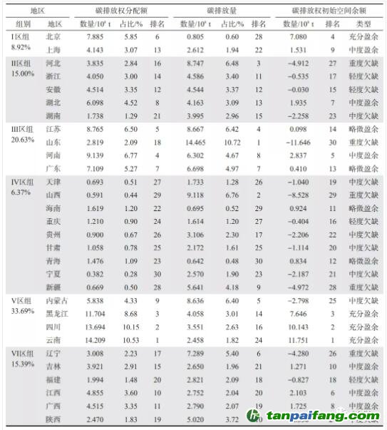 中國碳排放權區(qū)域分配及初始空間余額