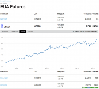 氣候大會(huì)后，歐洲碳排放指標(biāo)期貨創(chuàng)歷史新高，今年已經(jīng)翻倍