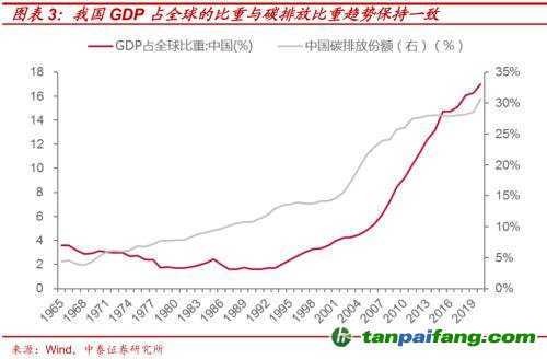 破局與投資 | 全球能源革命下中國“雙碳”主線應(yīng)如何把握？