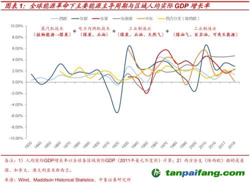 破局與投資 | 全球能源革命下中國“雙碳”主線應(yīng)如何把握？