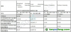 首推投資組合碳測算工具——鼎力碳策，支持金融機構(gòu)碳戰(zhàn)略